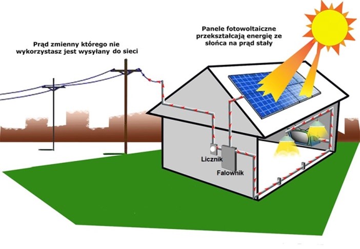 Read more about the article FOTOWOLTAIKA I KLIMATYZACJA – IDEALNE POŁACZENIE DLA TWOJEGO DOMU